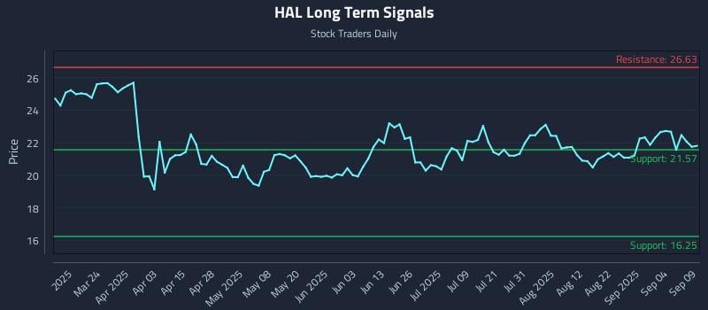 HAL Long Term Analysis for September 9 2025 HAL Long Term Analysis for September 9 2025