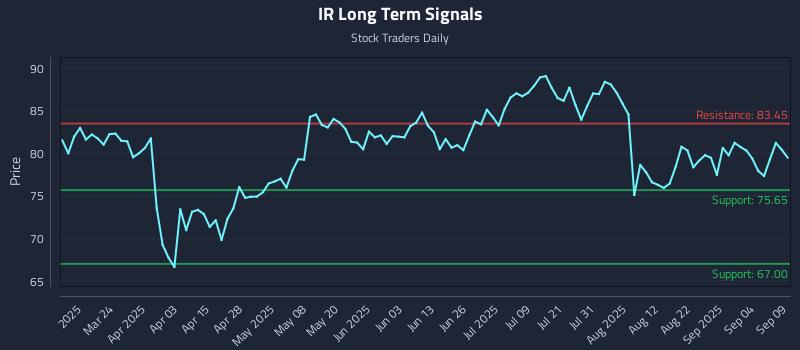 IR Long Term Analysis for September 9 2025 IR Long Term Analysis for September 9 2025