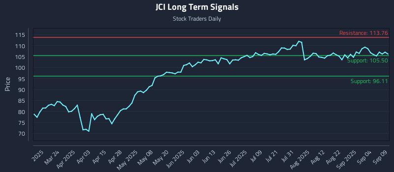 JCI Long Term Analysis for September 9 2025 JCI Long Term Analysis for September 9 2025