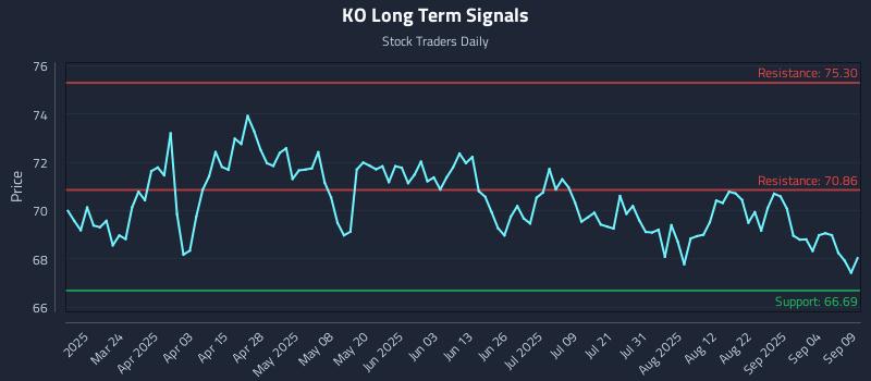 KO Long Term Analysis for September 9 2025 KO Long Term Analysis for September 9 2025