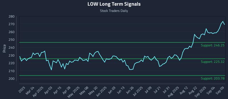LOW Long Term Analysis for September 9 2025 LOW Long Term Analysis for September 9 2025