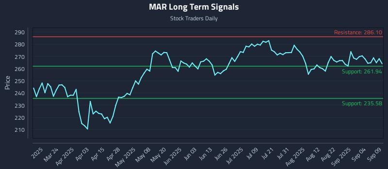 MAR Long Term Analysis for September 9 2025 MAR Long Term Analysis for September 9 2025