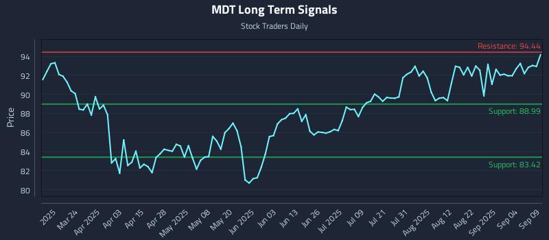 MDT Long Term Analysis for September 9 2025 MDT Long Term Analysis for September 9 2025
