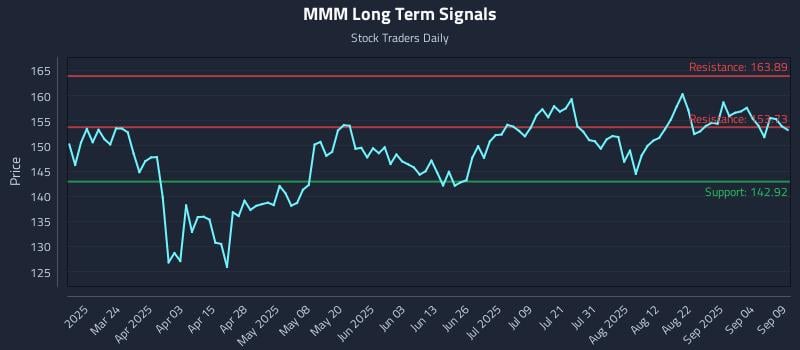 MMM Long Term Analysis for September 9 2025 MMM Long Term Analysis for September 9 2025