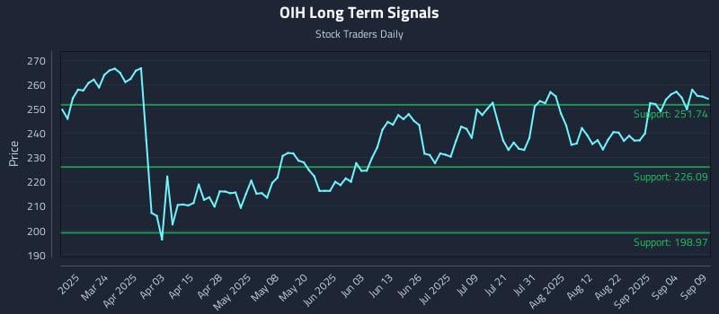 OIH Long Term Analysis for September 9 2025 OIH Long Term Analysis for September 9 2025