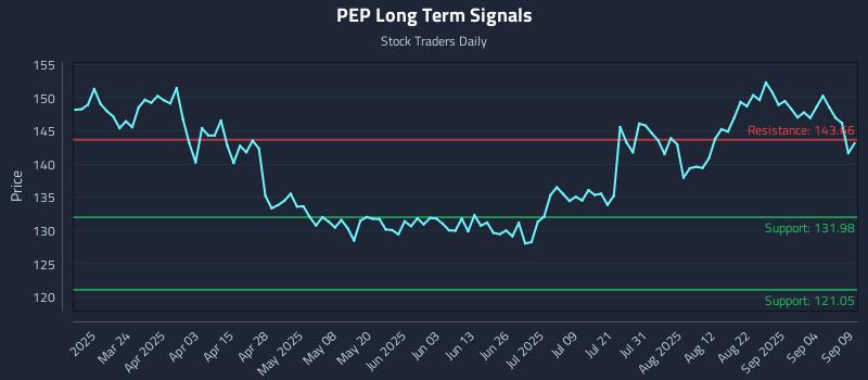 PEP Long Term Analysis for September 9 2025 PEP Long Term Analysis for September 9 2025