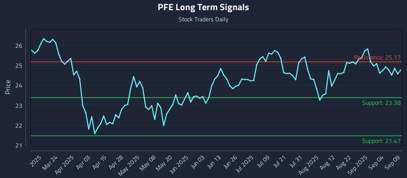 PFE Long Term Analysis for September 9 2025 PFE Long Term Analysis for September 9 2025