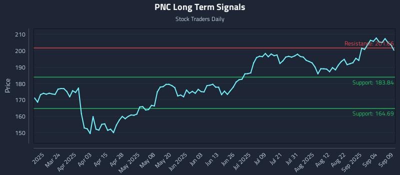 PNC Long Term Analysis for September 9 2025 PNC Long Term Analysis for September 9 2025