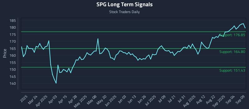 SPG Long Term Analysis for September 9 2025 SPG Long Term Analysis for September 9 2025