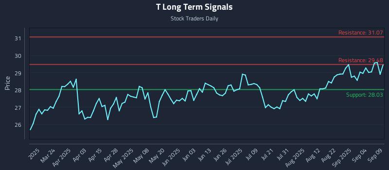 T Long Term Analysis for September 9 2025 T Long Term Analysis for September 9 2025