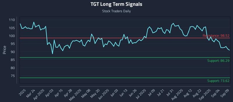 TGT Long Term Analysis for September 9 2025 TGT Long Term Analysis for September 9 2025