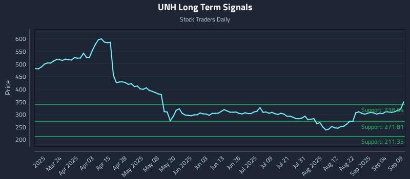 UNH Long Term Analysis for September 9 2025 UNH Long Term Analysis for September 9 2025