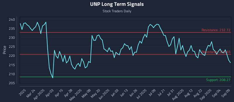 UNP Long Term Analysis for September 9 2025 UNP Long Term Analysis for September 9 2025