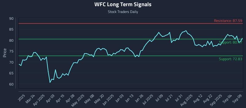 WFC Long Term Analysis for September 9 2025 WFC Long Term Analysis for September 9 2025