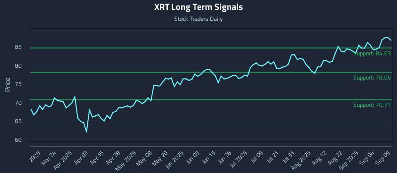 XRT Long Term Analysis for September 9 2025 XRT Long Term Analysis for September 9 2025