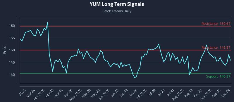 YUM Long Term Analysis for September 9 2025 YUM Long Term Analysis for September 9 2025