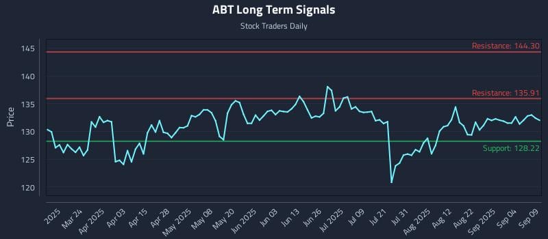 ABT Long Term Analysis for September 9 2025 ABT Long Term Analysis for September 9 2025