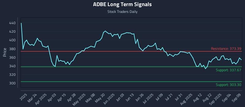 ADBE Long Term Analysis for September 9 2025 ADBE Long Term Analysis for September 9 2025
