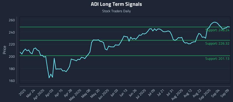 ADI Long Term Analysis for September 9 2025 ADI Long Term Analysis for September 9 2025