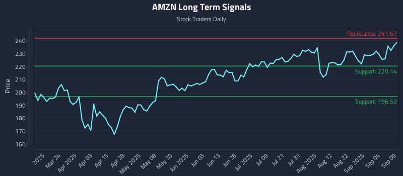 AMZN Long Term Analysis for September 9 2025 AMZN Long Term Analysis for September 9 2025
