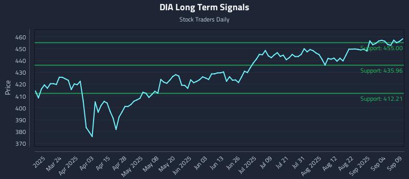 DIA Long Term Analysis for September 9 2025 DIA Long Term Analysis for September 9 2025