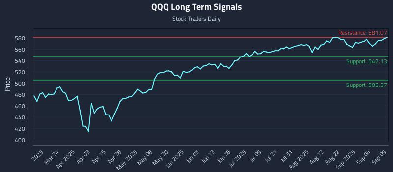 QQQ Long Term Analysis for September 9 2025 QQQ Long Term Analysis for September 9 2025