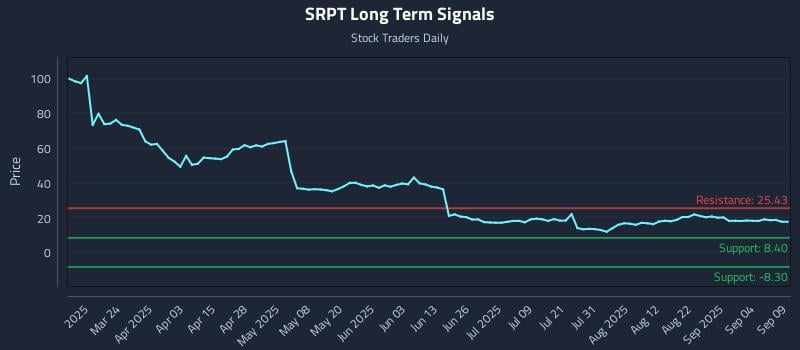SRPT Long Term Analysis for September 9 2025 SRPT Long Term Analysis for September 9 2025
