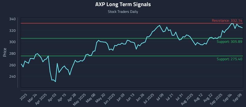 AXP Long Term Analysis for September 9 2025 AXP Long Term Analysis for September 9 2025