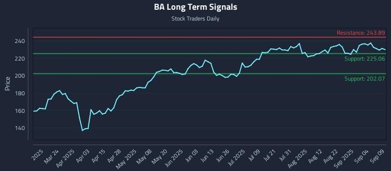 BA Long Term Analysis for September 9 2025 BA Long Term Analysis for September 9 2025