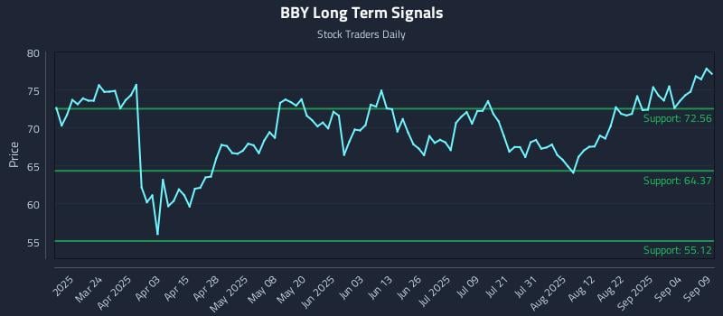 BBY Long Term Analysis for September 9 2025 BBY Long Term Analysis for September 9 2025