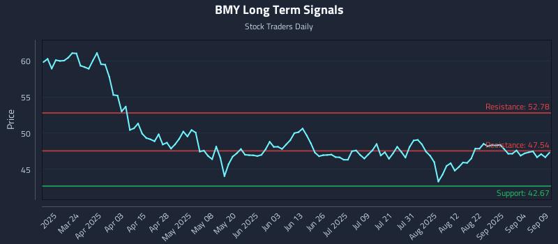 BMY Long Term Analysis for September 9 2025 BMY Long Term Analysis for September 9 2025