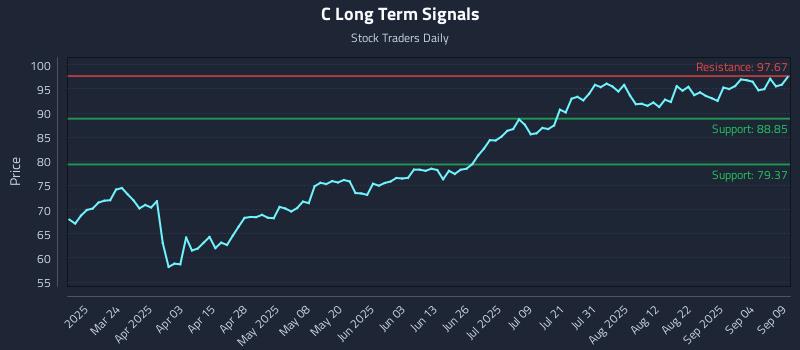 C Long Term Analysis for September 9 2025 C Long Term Analysis for September 9 2025