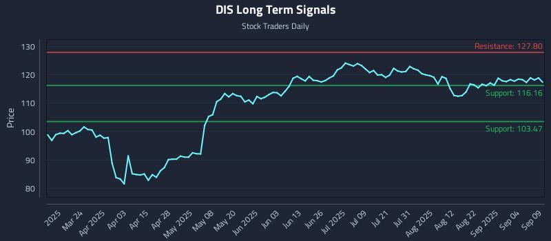 DIS Long Term Analysis for September 9 2025 DIS Long Term Analysis for September 9 2025