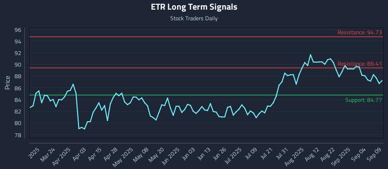 ETR Long Term Analysis for September 9 2025