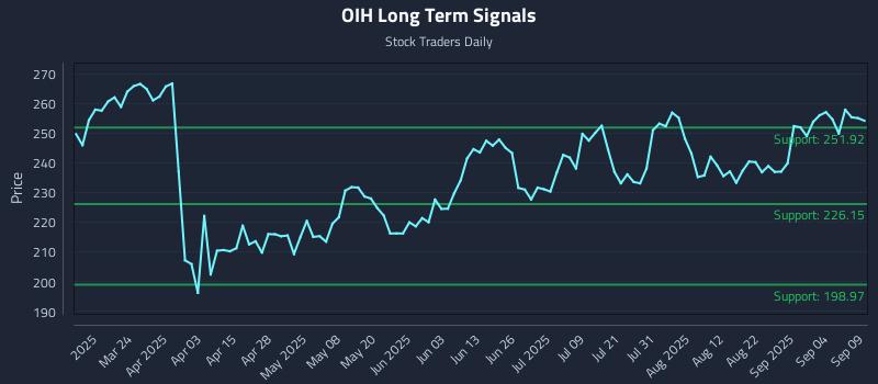 OIH Long Term Analysis for September 9 2025 OIH Long Term Analysis for September 9 2025