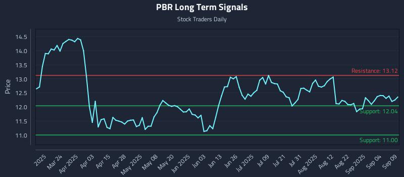PBR Long Term Analysis for September 9 2025
