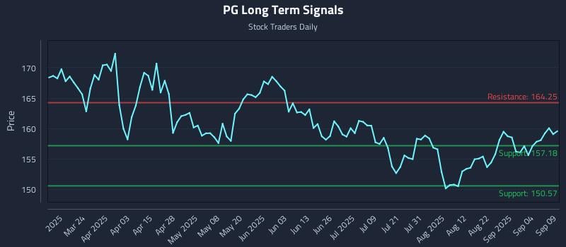 PG Long Term Analysis for September 9 2025 PG Long Term Analysis for September 9 2025
