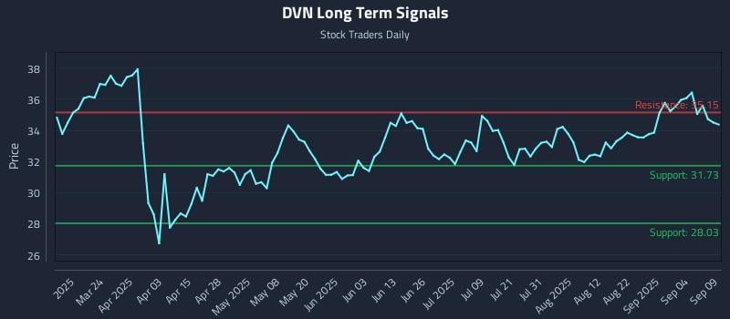 DVN Long Term Analysis for September 9 2025 DVN Long Term Analysis for September 9 2025