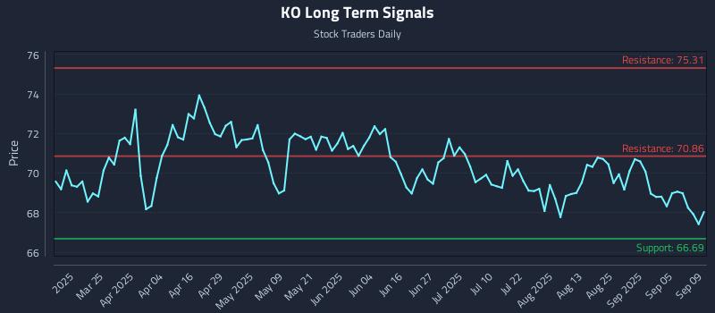 KO Long Term Analysis for September 10 2025 KO Long Term Analysis for September 10 2025