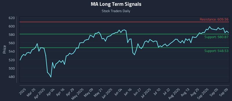 MA Long Term Analysis for September 10 2025 MA Long Term Analysis for September 10 2025