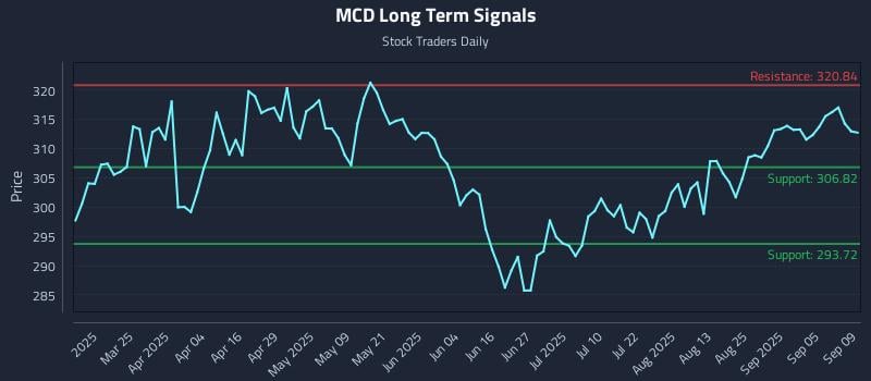 MCD Long Term Analysis for September 10 2025 MCD Long Term Analysis for September 10 2025