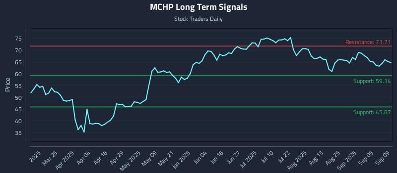 MCHP Long Term Analysis for September 10 2025 MCHP Long Term Analysis for September 10 2025