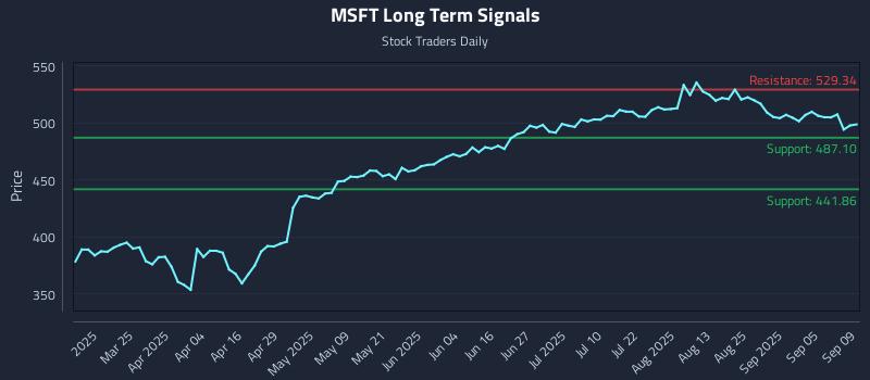 MSFT Long Term Analysis for September 10 2025 MSFT Long Term Analysis for September 10 2025