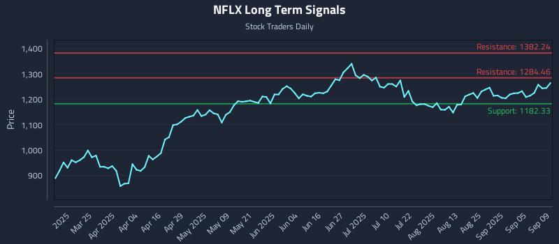 NFLX Long Term Analysis for September 10 2025 NFLX Long Term Analysis for September 10 2025