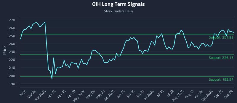 OIH Long Term Analysis for September 10 2025 OIH Long Term Analysis for September 10 2025