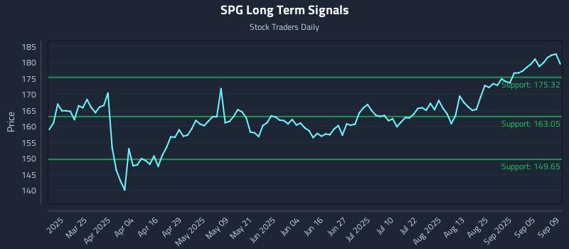 SPG Long Term Analysis for September 10 2025 SPG Long Term Analysis for September 10 2025