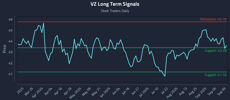 VZ Long Term Analysis for September 10 2025 VZ Long Term Analysis for September 10 2025