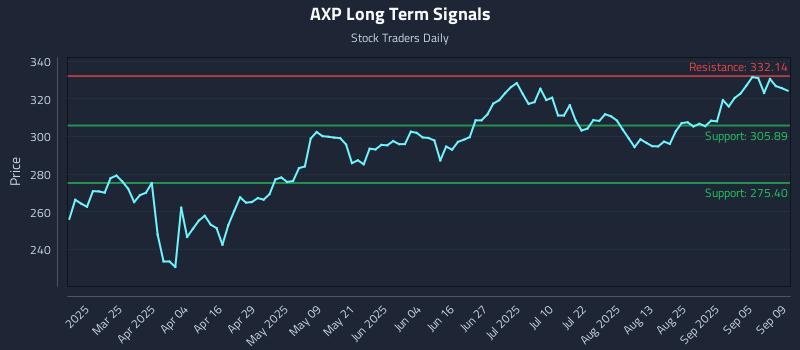 AXP Long Term Analysis for September 10 2025 AXP Long Term Analysis for September 10 2025