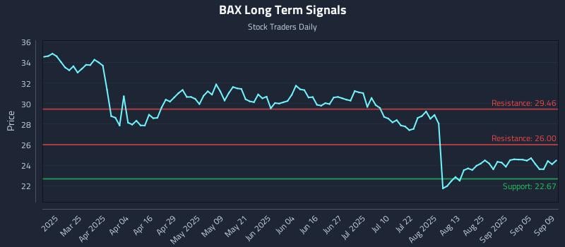 BAX Long Term Analysis for September 10 2025 BAX Long Term Analysis for September 10 2025