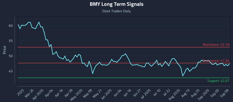 BMY Long Term Analysis for September 10 2025 BMY Long Term Analysis for September 10 2025